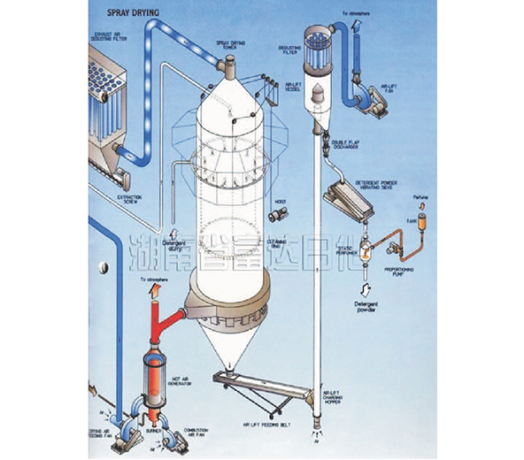 噴霧干燥洗衣粉設(shè)備-06